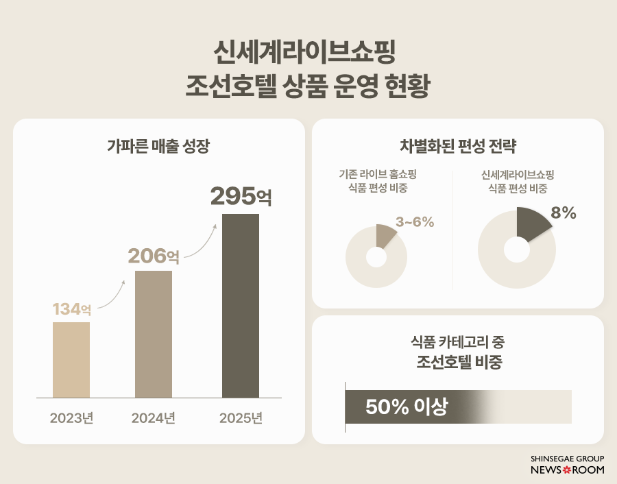 신세계라이브쇼핑 조선호텔 상품 운영 현황 그래프 성과
